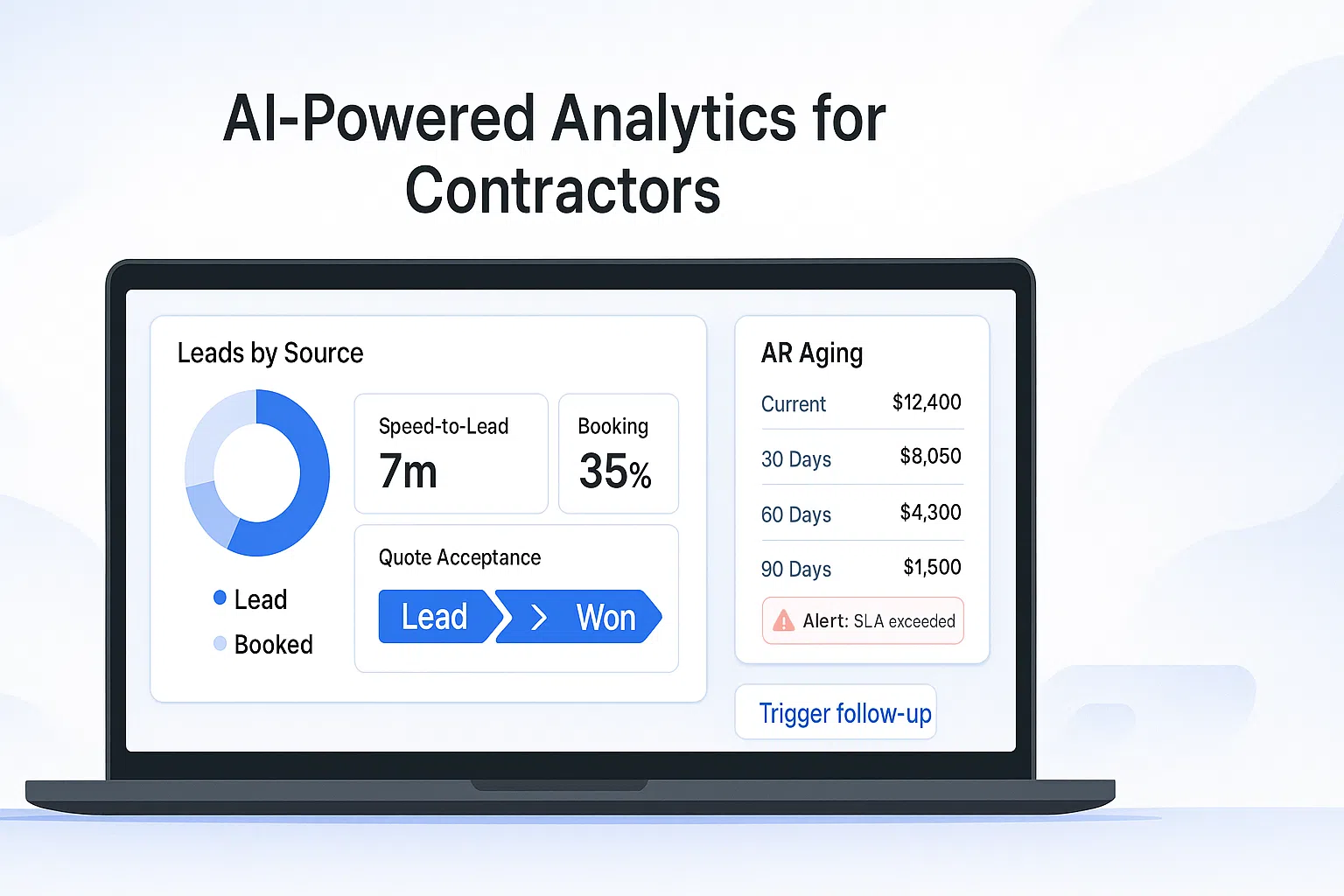 AI-powered analytics dashboard showing lead source chart, response time, conversion rates, and invoice aging