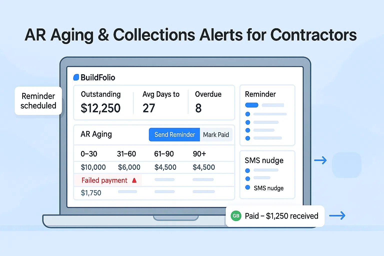 AR aging dashboard showing 30/60/90 buckets, reminder schedule, failed payment alerts, and paid status updates