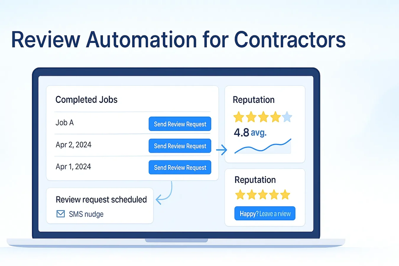 Review automation hero showing completed jobs with email review requests, SMS nudges, and Google link buttons
